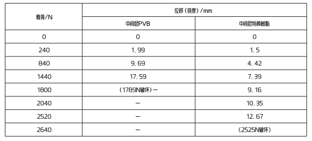 SGP vs PVB展柜玻璃中间层(图3)
