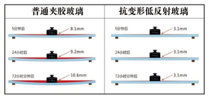 SGP vs PVB展柜玻璃中间层(图4)